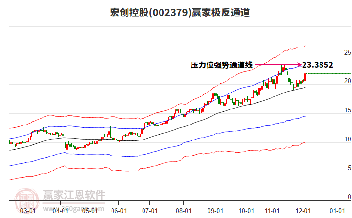 002379宏創(chuàng)控股贏家極反通道工具 002379宏創(chuàng)控股贏家極反通道工具