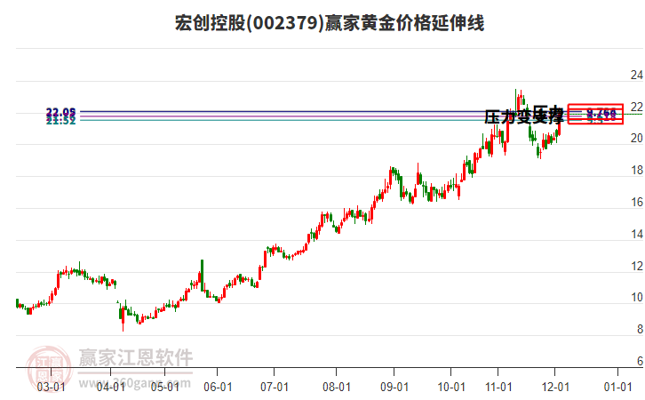 002379宏創(chuàng)控股黃金價格延伸線工具 002379宏創(chuàng)控股黃金價格延伸線工具
