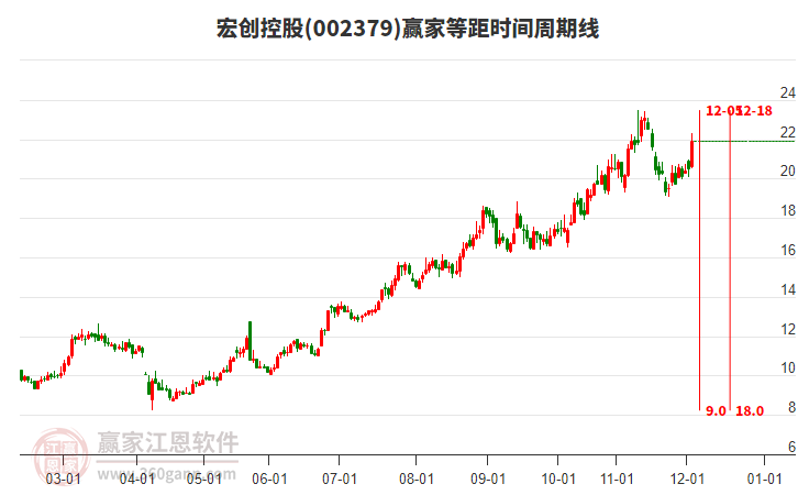 002379宏創(chuàng)控股等距時間周期線工具 002379宏創(chuàng)控股等距時間周期線工具