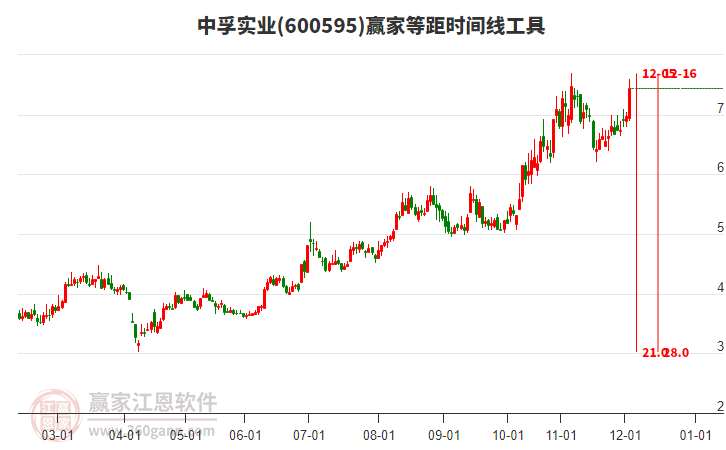 600595中孚實(shí)業(yè)等距時(shí)間周期線工具 600595中孚實(shí)業(yè)等距時(shí)間周期線工具
