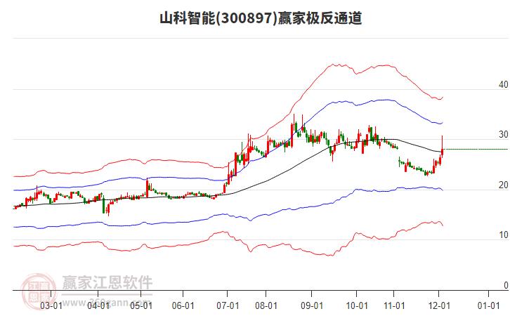 300897山科智能贏家極反通道工具 300897山科智能贏家極反通道工具