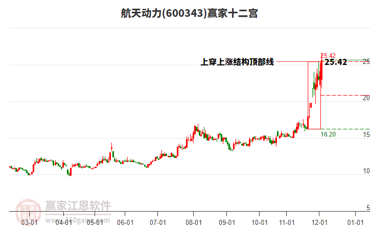 600343航天動(dòng)力贏家十二宮工具