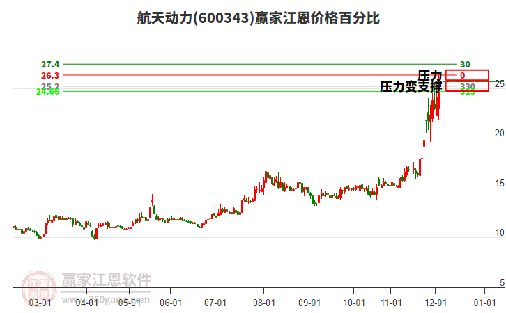 600343航天動(dòng)力江恩價(jià)格百分比工具