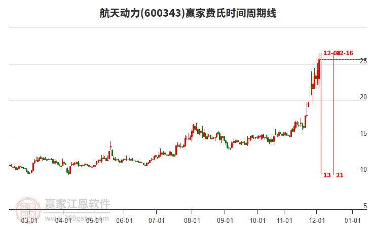 600343航天動(dòng)力費(fèi)氏時(shí)間周期線工具