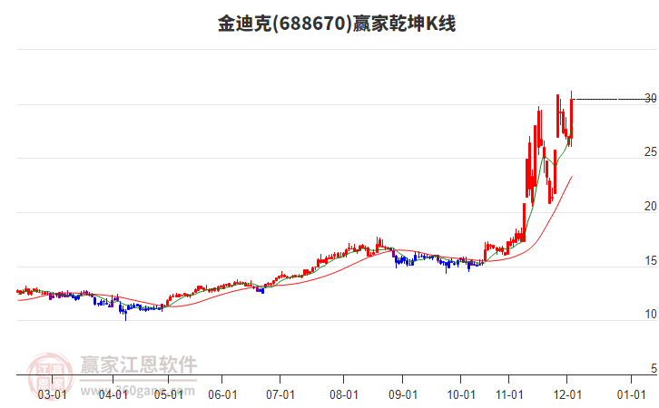 688670金迪克贏家乾坤K線工具