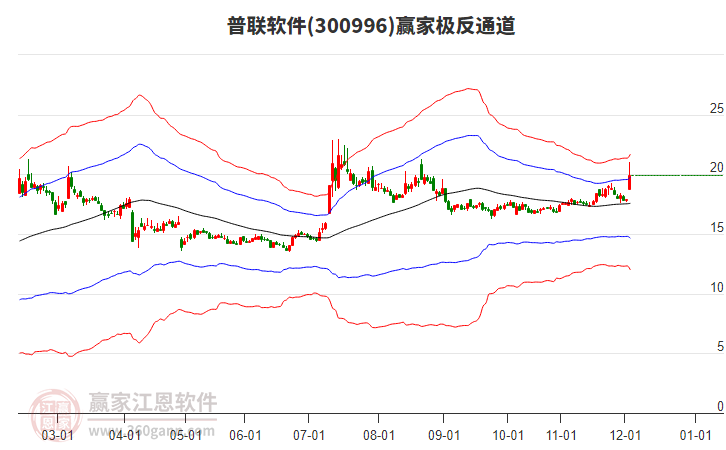 300996普聯(lián)軟件贏家極反通道工具 300996普聯(lián)軟件贏家極反通道工具