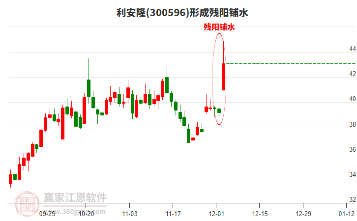 利安隆300596形成殘陽鋪水形態(tài) 利安隆300596形成殘陽鋪水形態(tài)