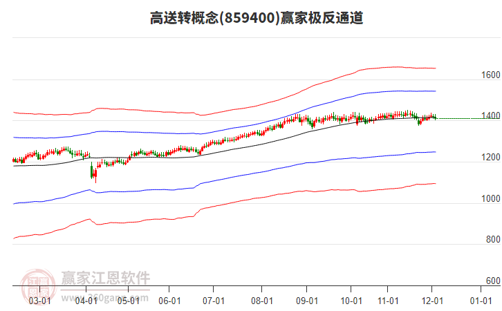 859400高送轉贏家極反通道工具