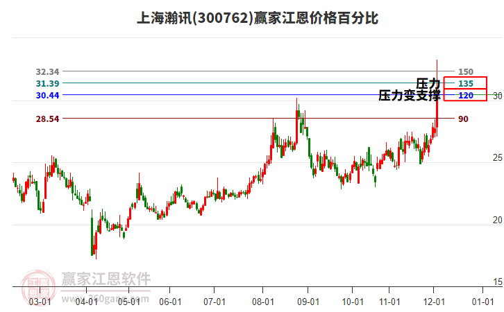 300762上海瀚訊江恩價(jià)格百分比工具
