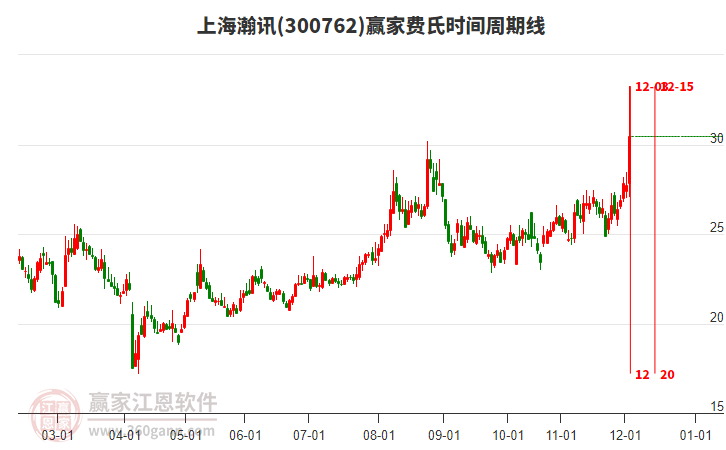 300762上海瀚訊費(fèi)氏時(shí)間周期線工具
