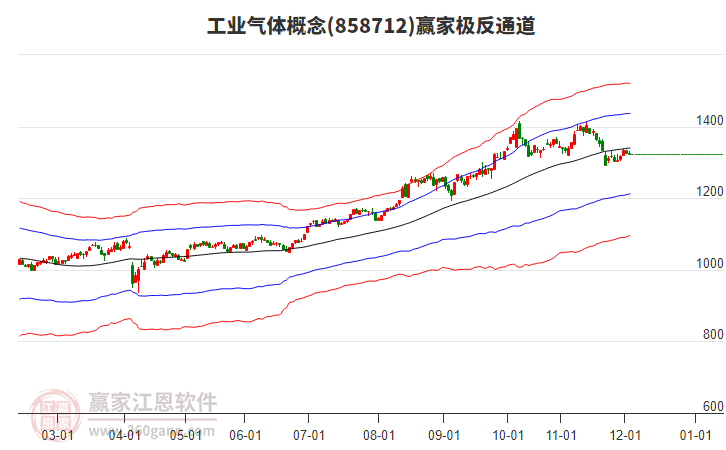 858712工業(yè)氣體贏家極反通道工具