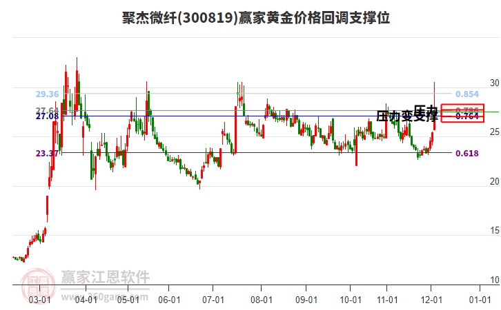 300819聚杰微纖黃金價格回調(diào)支撐位工具 300819聚杰微纖黃金價格回調(diào)支撐位工具