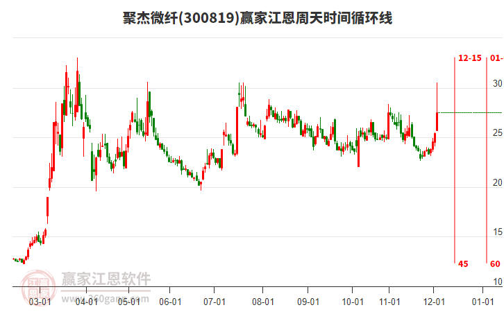 300819聚杰微纖江恩周天時間循環(huán)線工具 300819聚杰微纖江恩周天時間循環(huán)線工具
