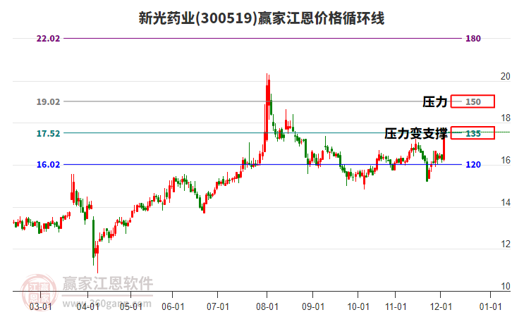 300519新光藥業(yè)江恩價格循環(huán)線工具