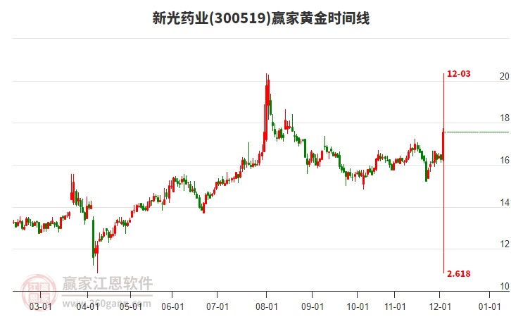 300519新光藥業(yè)黃金時間周期線工具