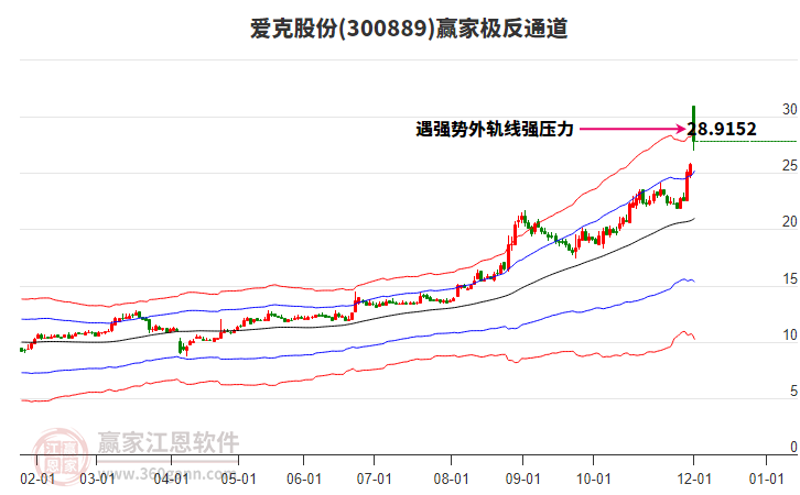 300889愛克股份贏家極反通道工具 300889愛克股份贏家極反通道工具