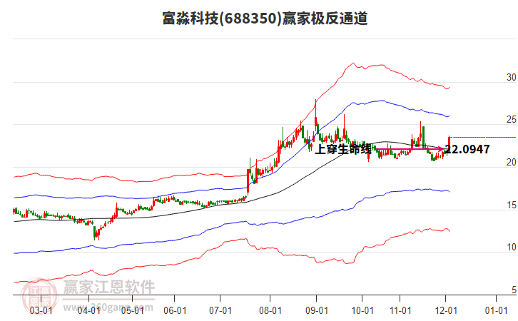 688350富淼科技贏家極反通道工具