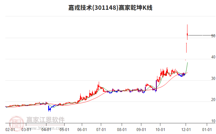 301148嘉戎技術(shù)贏家乾坤K線工具 301148嘉戎技術(shù)贏家乾坤K線工具