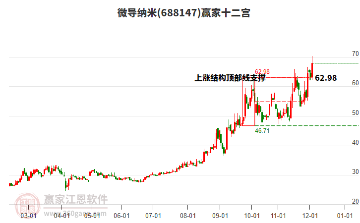 688147微導納米贏家十二宮工具