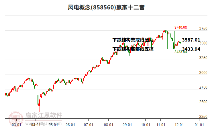 858560風電贏家十二宮工具