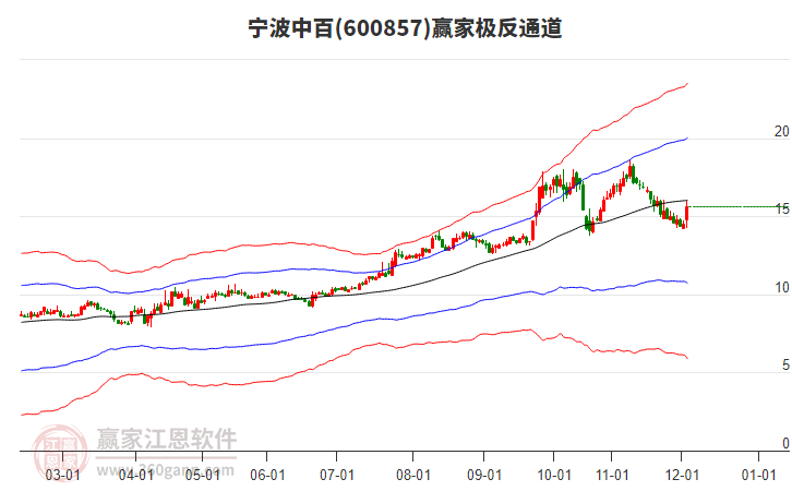 600857寧波中百贏家極反通道工具