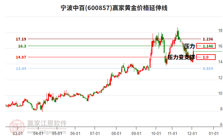 600857寧波中百黃金價(jià)格延伸線工具