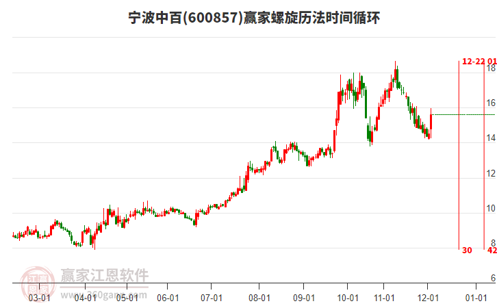 600857寧波中百螺旋歷法時(shí)間循環(huán)工具