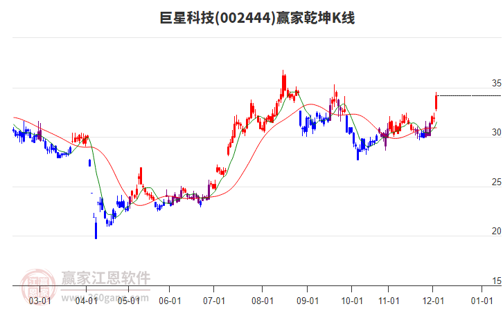 002444巨星科技贏家乾坤K線工具