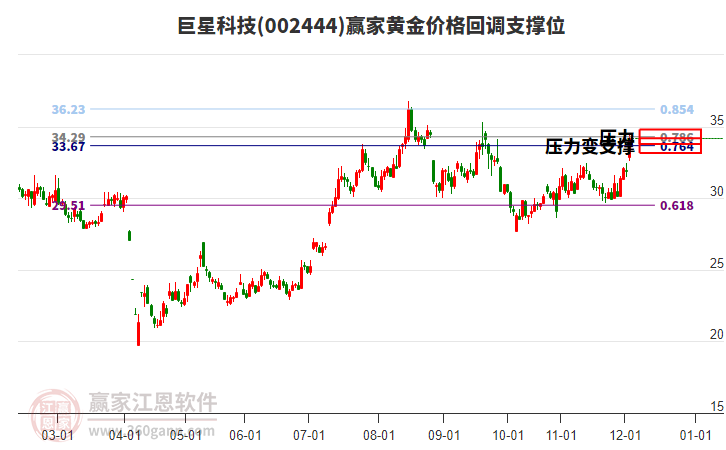 002444巨星科技黃金價格回調(diào)支撐位工具