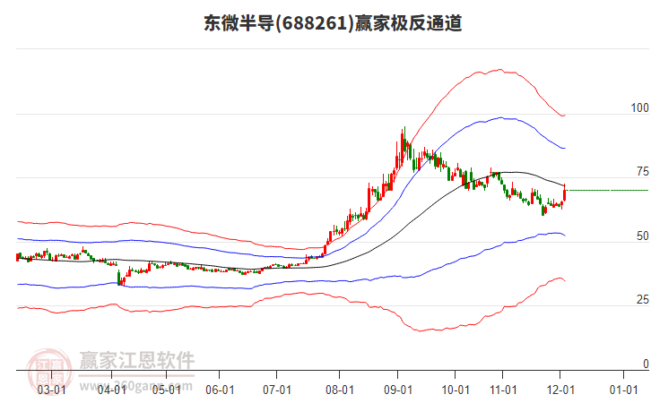 688261東微半導(dǎo)贏家極反通道工具