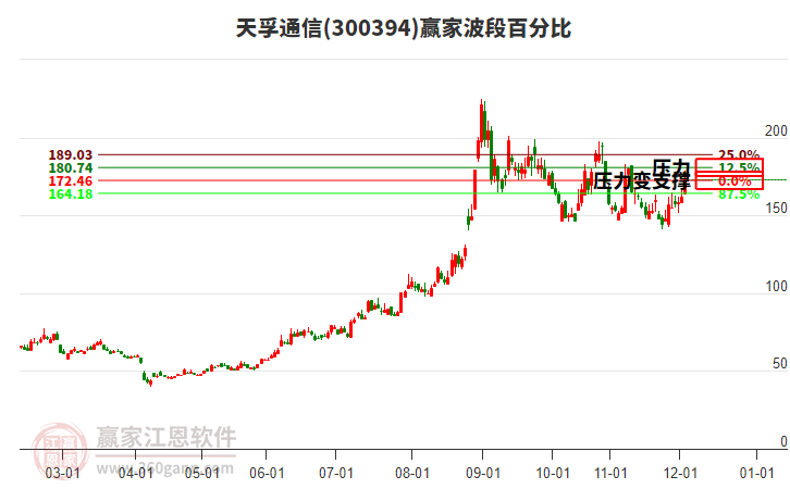 300394天孚通信波段百分比工具 300394天孚通信波段百分比工具