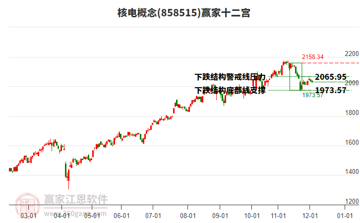 858515核電贏家十二宮工具