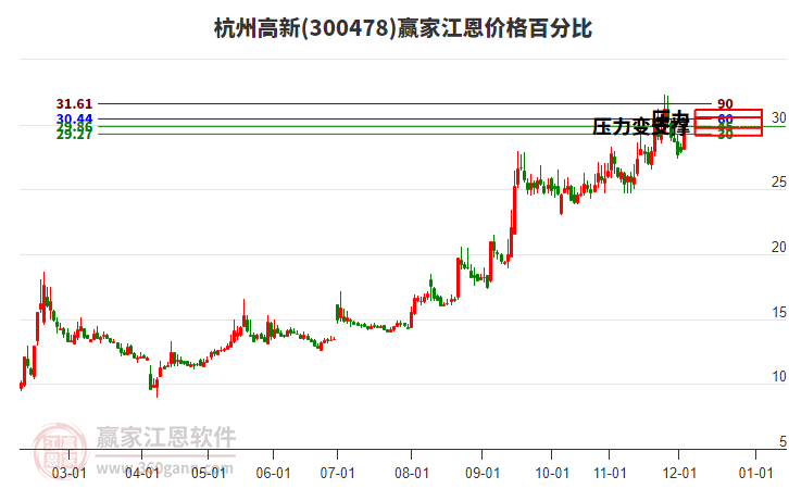 300478杭州高新江恩價(jià)格百分比工具