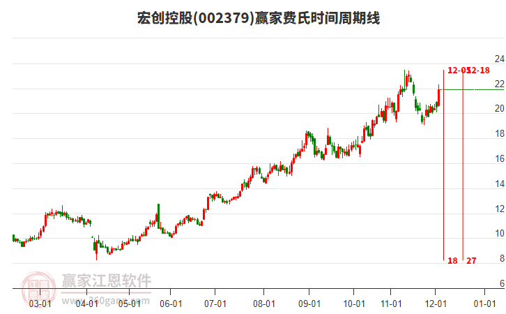 002379宏創(chuàng)控股費氏時間周期線工具 002379宏創(chuàng)控股費氏時間周期線工具