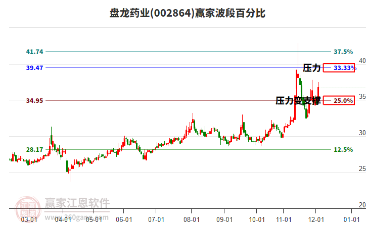 002864盤龍藥業(yè)波段百分比工具