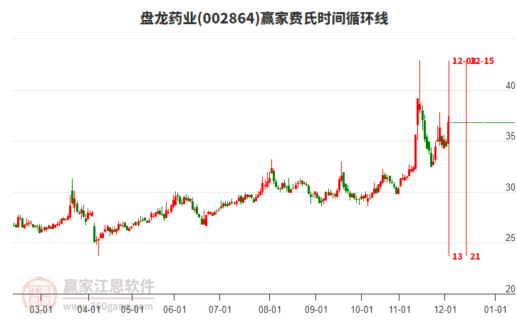 002864盤龍藥業(yè)費(fèi)氏時(shí)間循環(huán)線工具