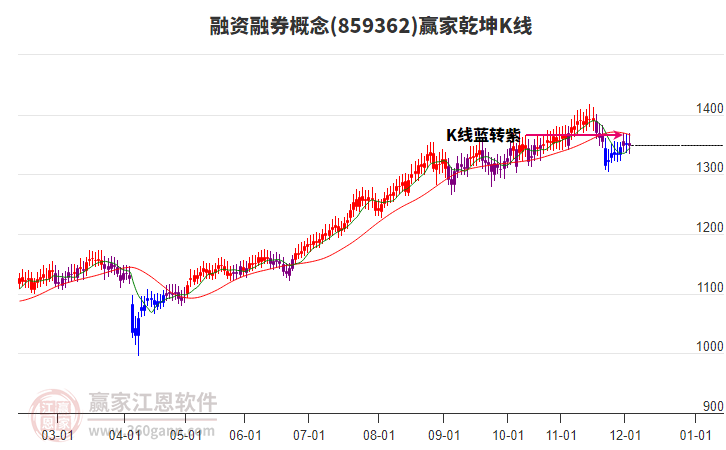859362融資融券贏家乾坤K線工具