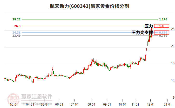 600343航天動(dòng)力黃金價(jià)格分割工具