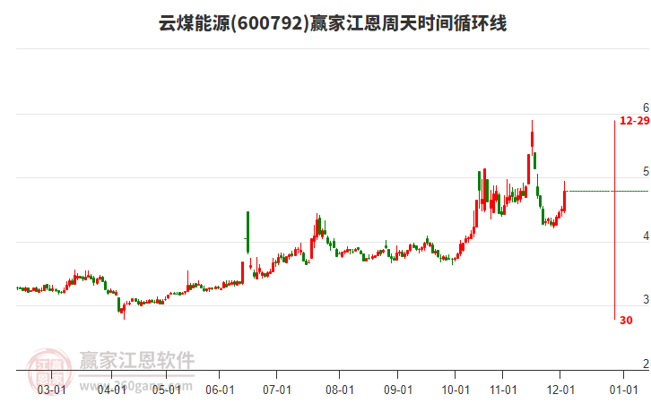 600792云煤能源江恩周天時間循環(huán)線工具