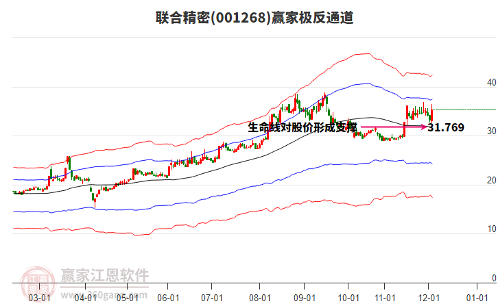 001268聯(lián)合精密贏家極反通道工具 001268聯(lián)合精密贏家極反通道工具