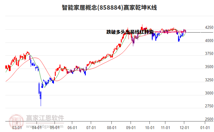 858884智能家居贏家乾坤K線工具 858884智能家居贏家乾坤K線工具