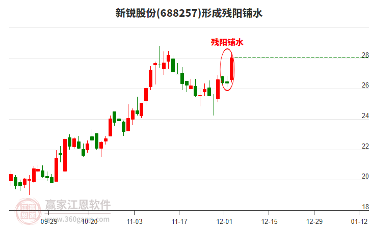 新銳股份形成殘陽鋪水形態(tài)