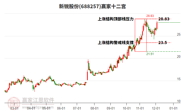 688257新銳股份贏家十二宮工具