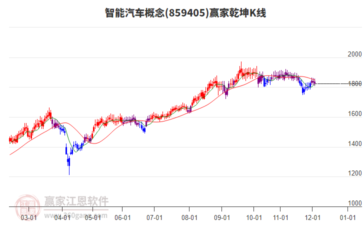 859405智能汽車贏家乾坤K線工具