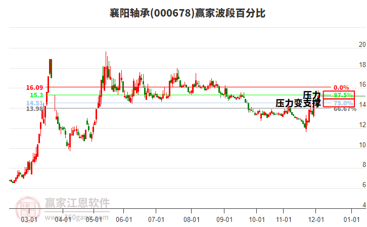 000678襄陽軸承波段百分比工具