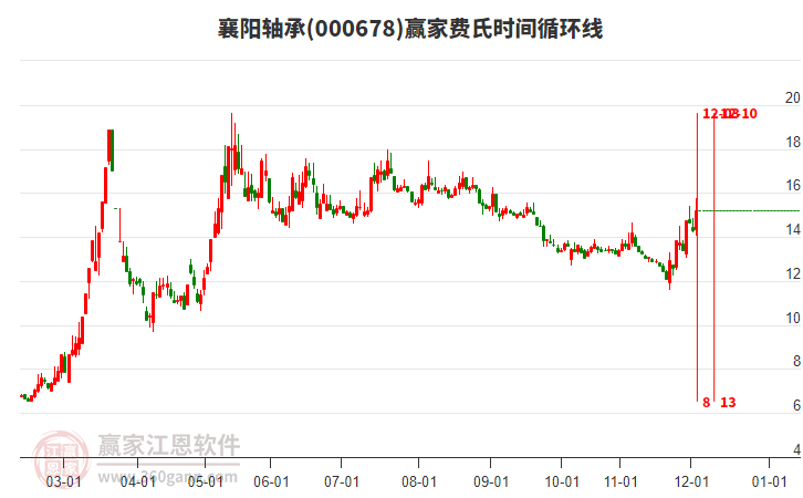 000678襄陽軸承費(fèi)氏時(shí)間循環(huán)線工具