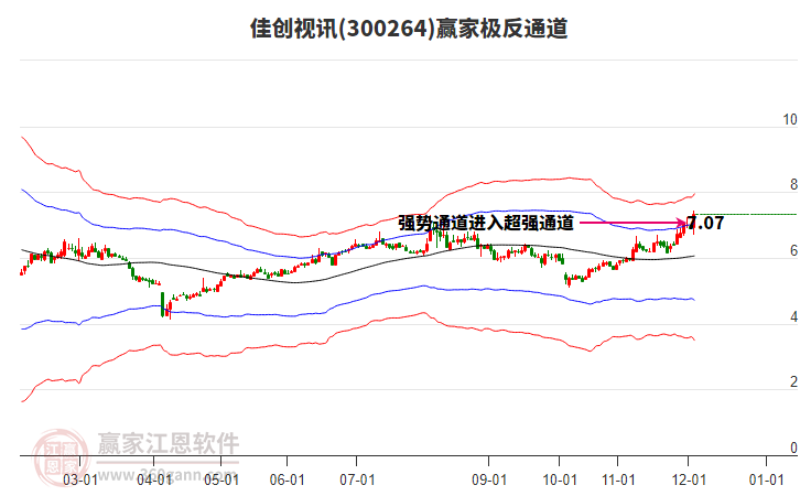 300264佳創(chuàng)視訊贏家極反通道工具