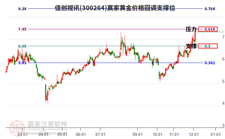 300264佳創(chuàng)視訊黃金價格回調(diào)支撐位工具 300264佳創(chuàng)視訊黃金價格回調(diào)支撐位工具