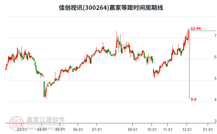 300264佳創(chuàng)視訊等距時間周期線工具 300264佳創(chuàng)視訊等距時間周期線工具