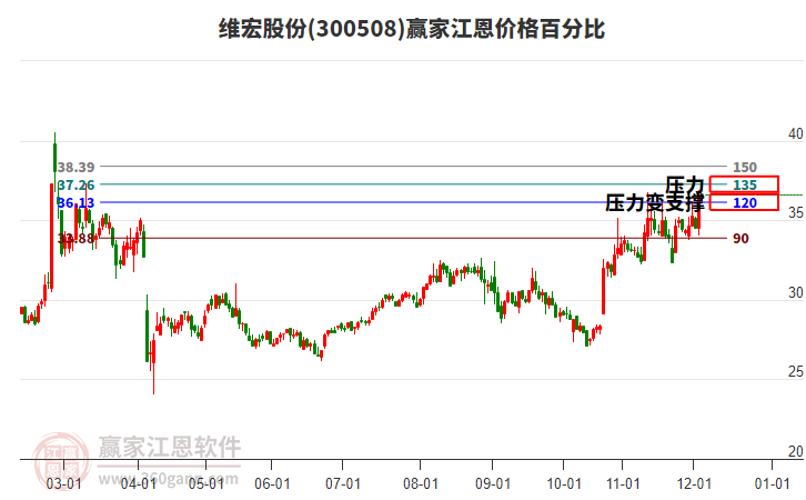 300508維宏股份江恩價(jià)格百分比工具
